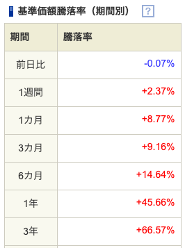 （出典）SBI　ニッセイ外国株式インデックスF